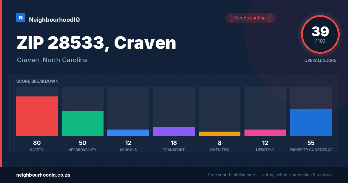 ZIP 28533, Craven report card