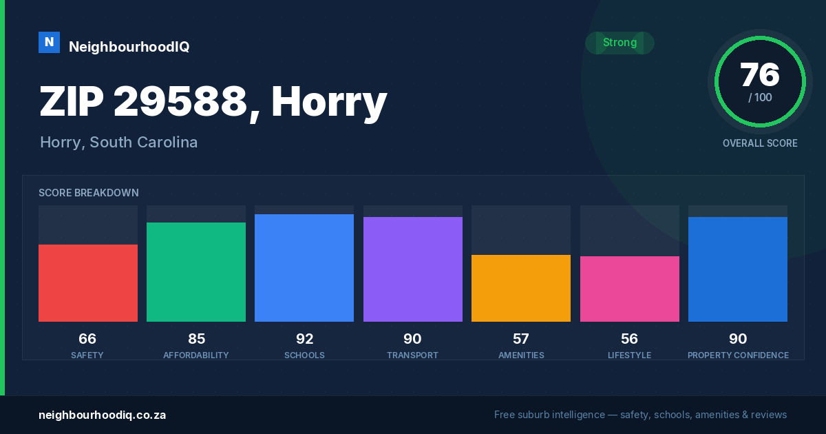 ZIP 29588, Horry report card