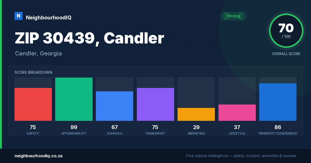 ZIP 30439, Candler report card
