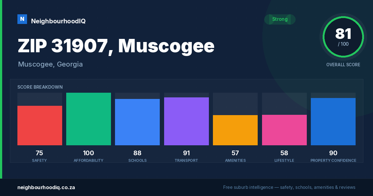 ZIP 31907, Muscogee report card