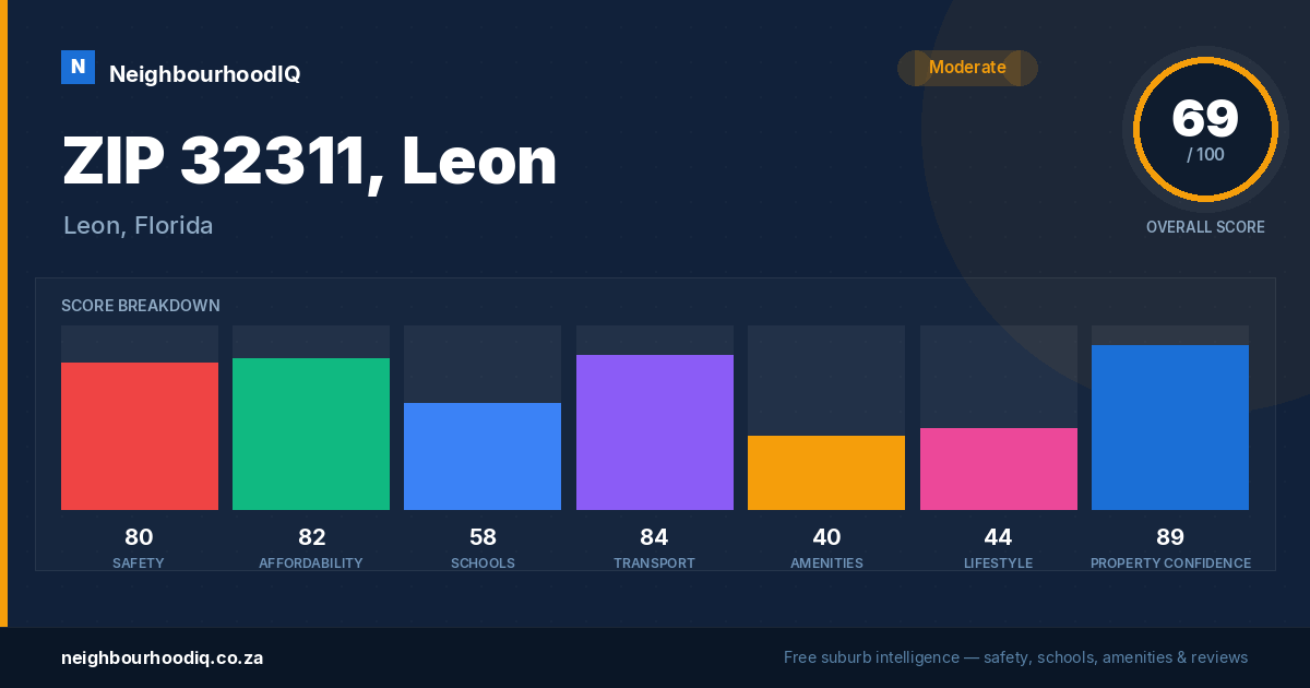 ZIP 32311, Leon report card