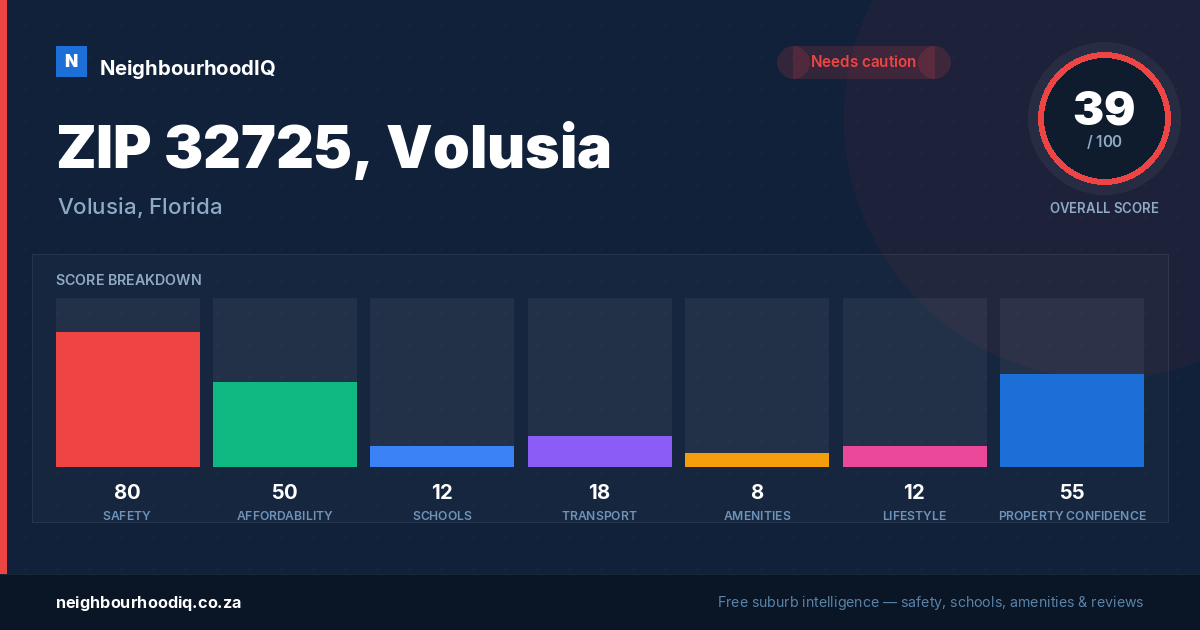 ZIP 32725, Volusia report card