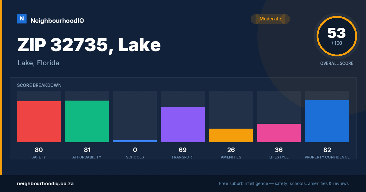 ZIP 32735, Lake report card