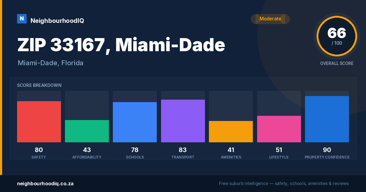 ZIP 33167, Miami-Dade report card