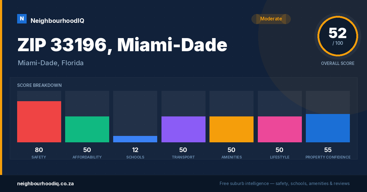 ZIP 33196, Miami-Dade report card