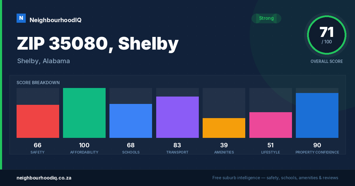 ZIP 35080, Shelby report card