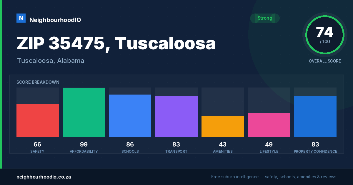 ZIP 35475, Tuscaloosa report card