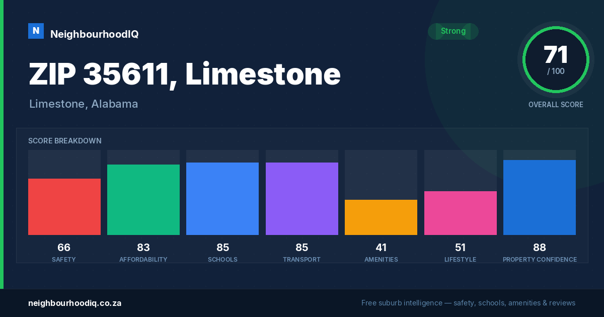 ZIP 35611, Limestone report card