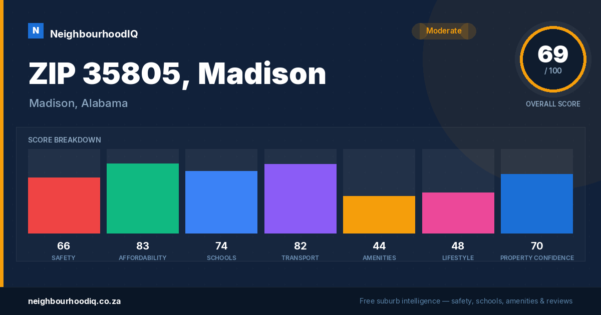 ZIP 35805, Madison report card