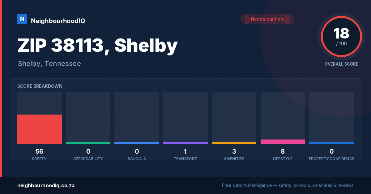 ZIP 38113, Shelby report card