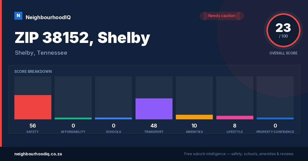 ZIP 38152, Shelby report card