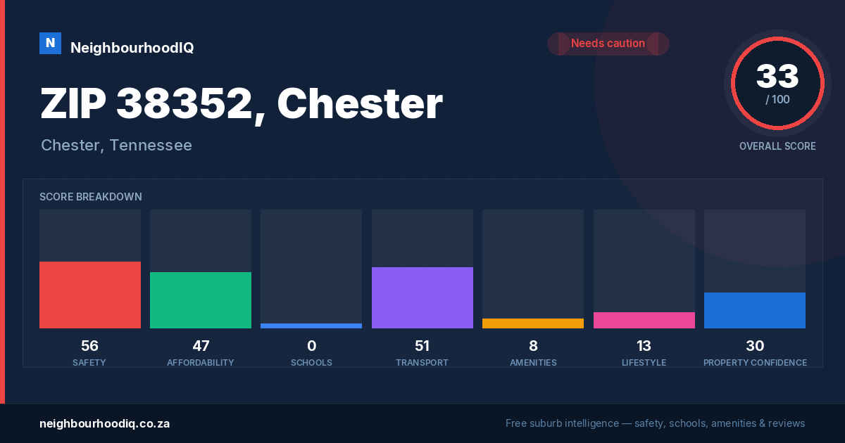 ZIP 38352, Chester report card