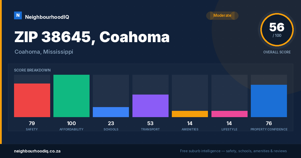 ZIP 38645, Coahoma report card