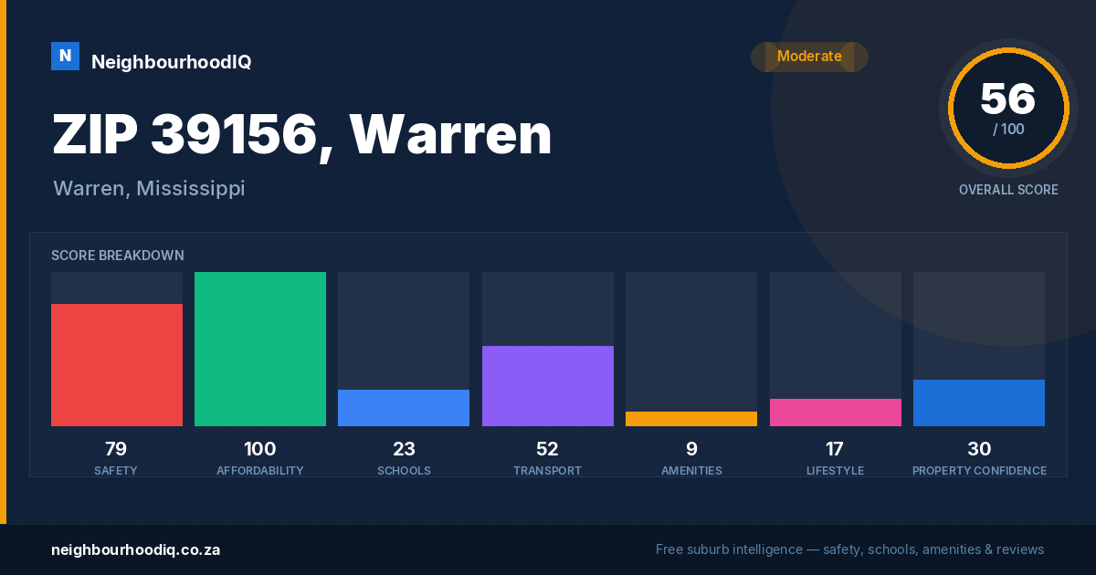 ZIP 39156, Warren report card