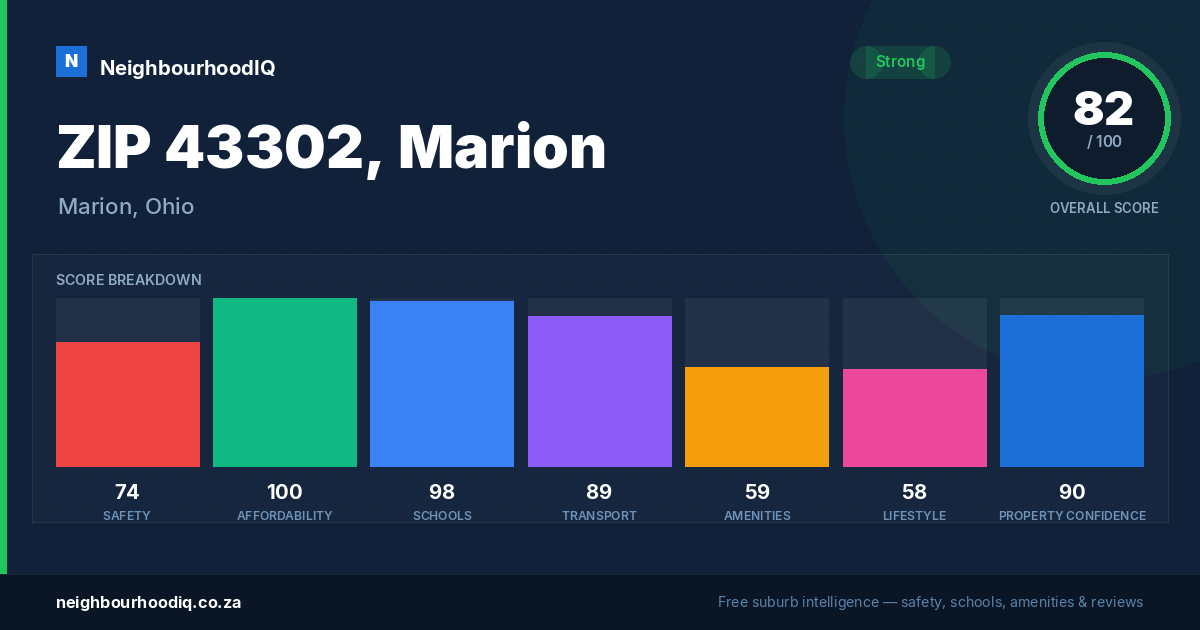 ZIP 43302, Marion report card