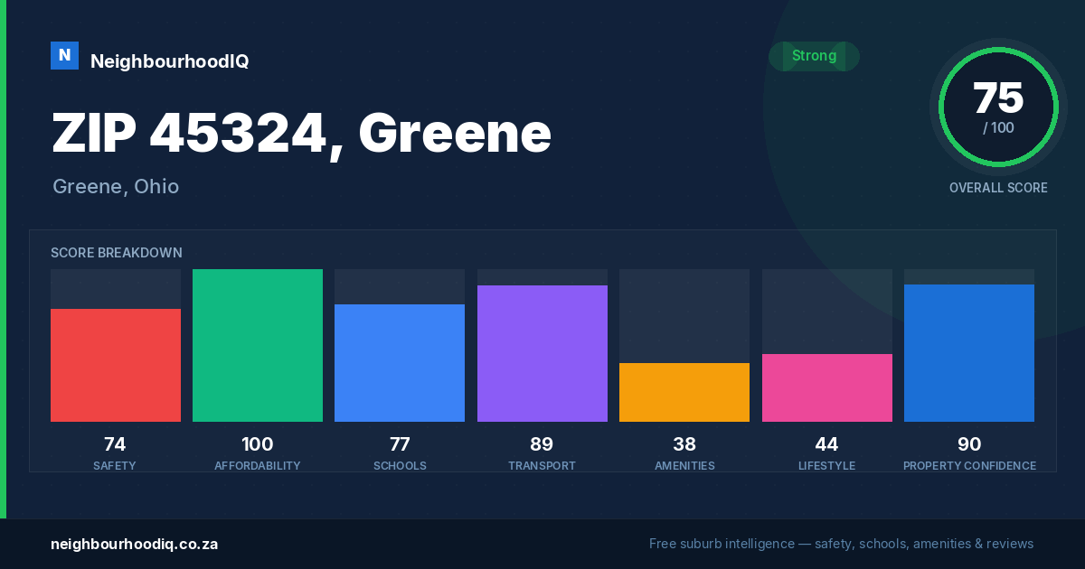 ZIP 45324, Greene report card