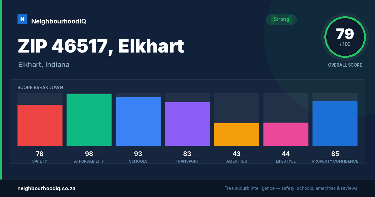 ZIP 46517, Elkhart report card