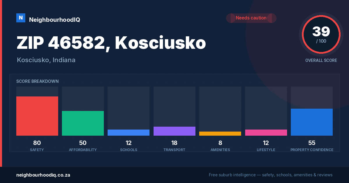 ZIP 46582, Kosciusko report card