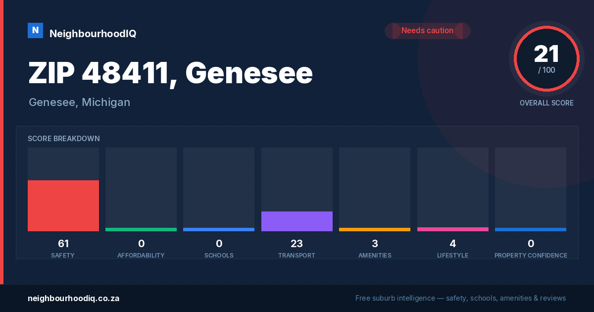 ZIP 48411, Genesee report card