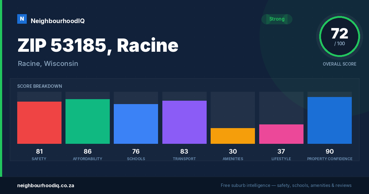 ZIP 53185, Racine report card
