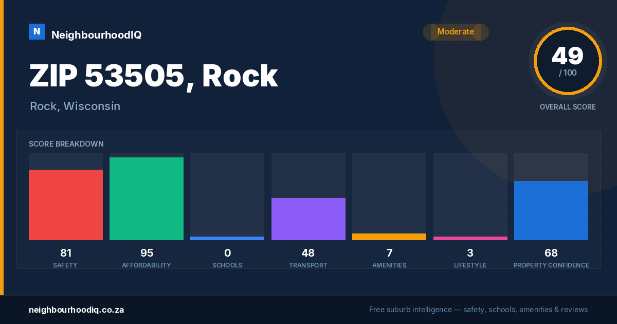 ZIP 53505, Rock report card