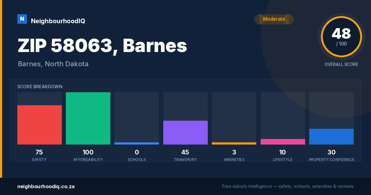 ZIP 58063, Barnes report card