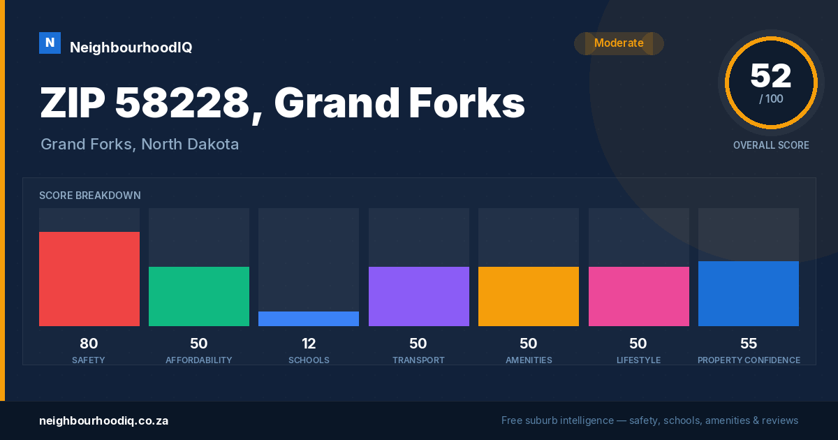 ZIP 58228, Grand Forks report card