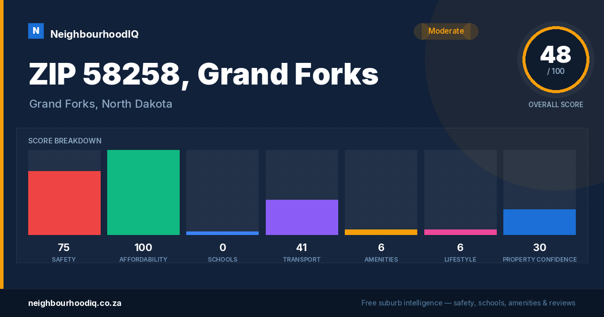 ZIP 58258, Grand Forks report card
