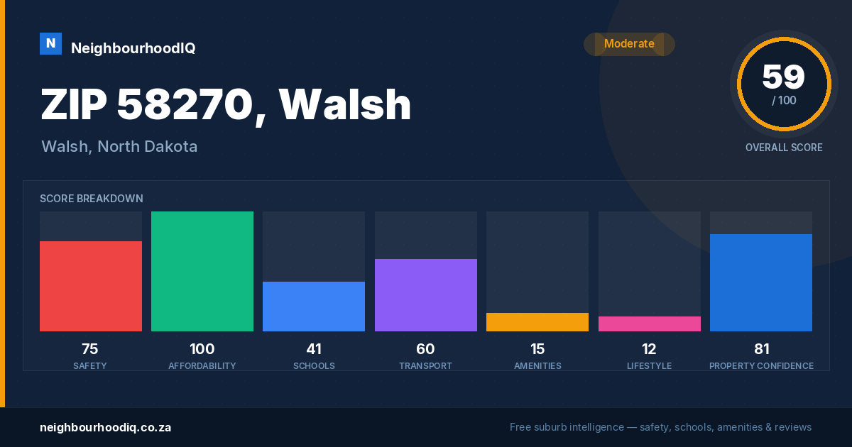 ZIP 58270, Walsh report card