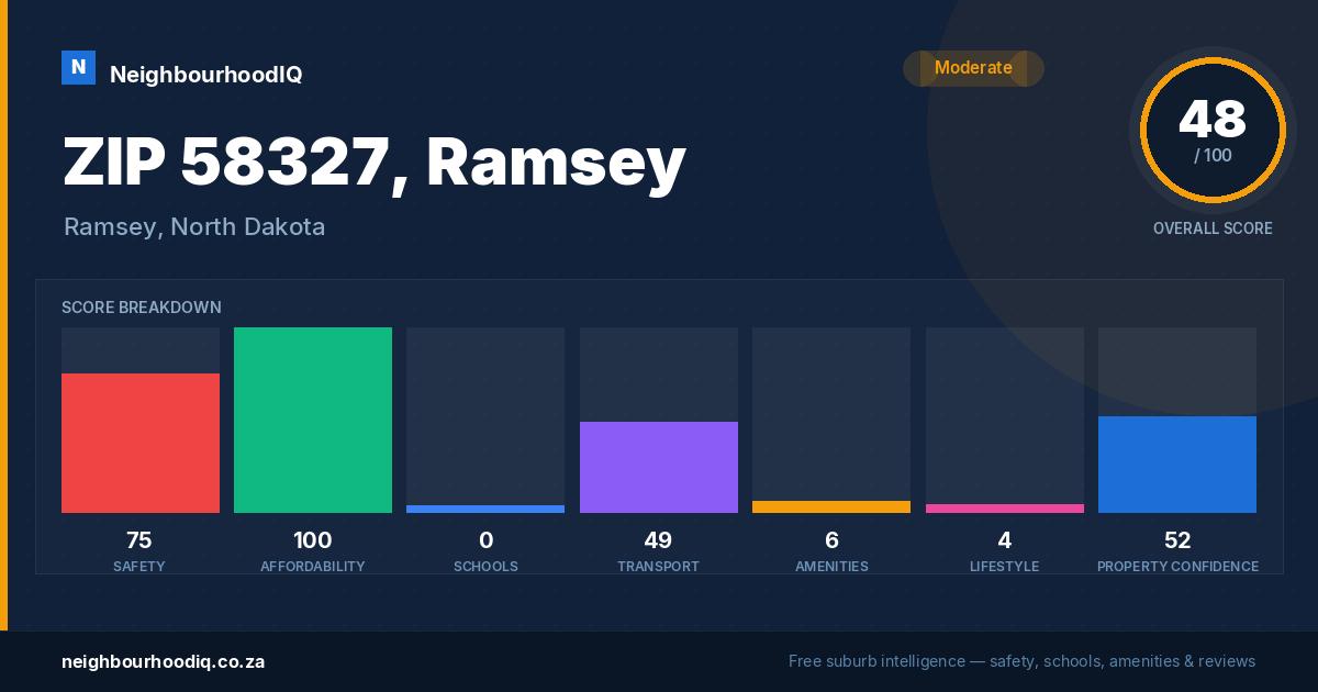 ZIP 58327, Ramsey report card