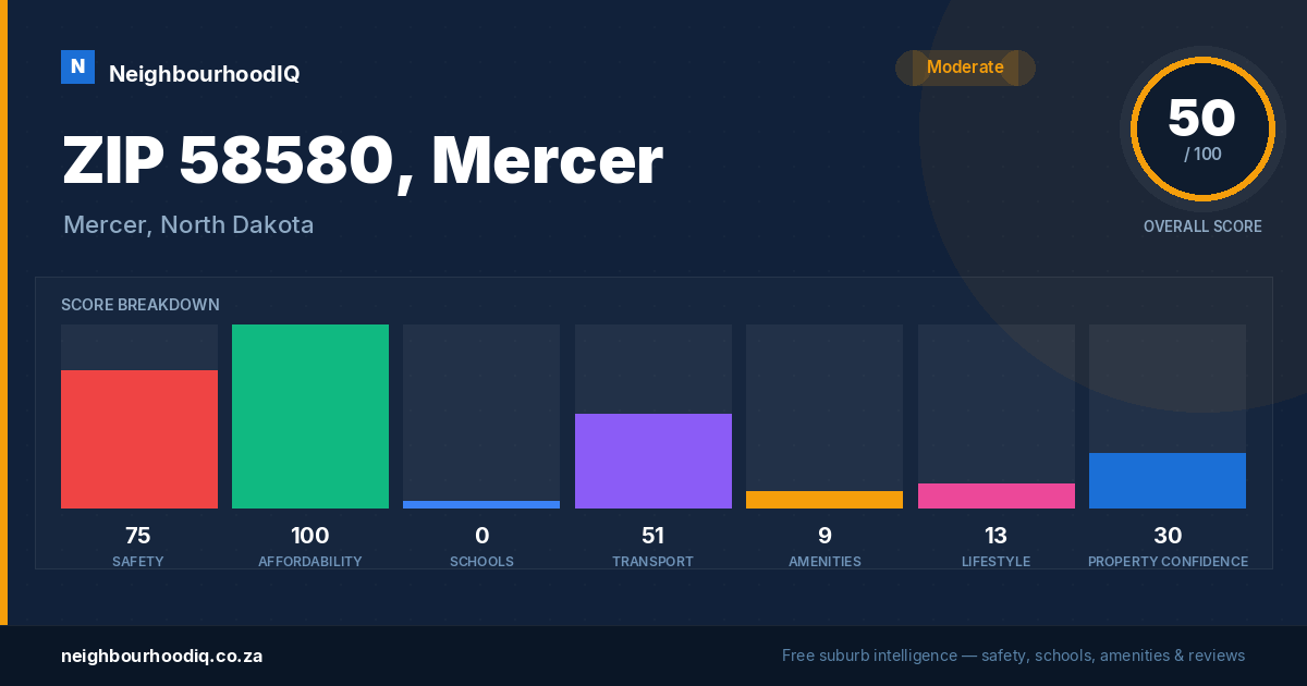 ZIP 58580, Mercer report card