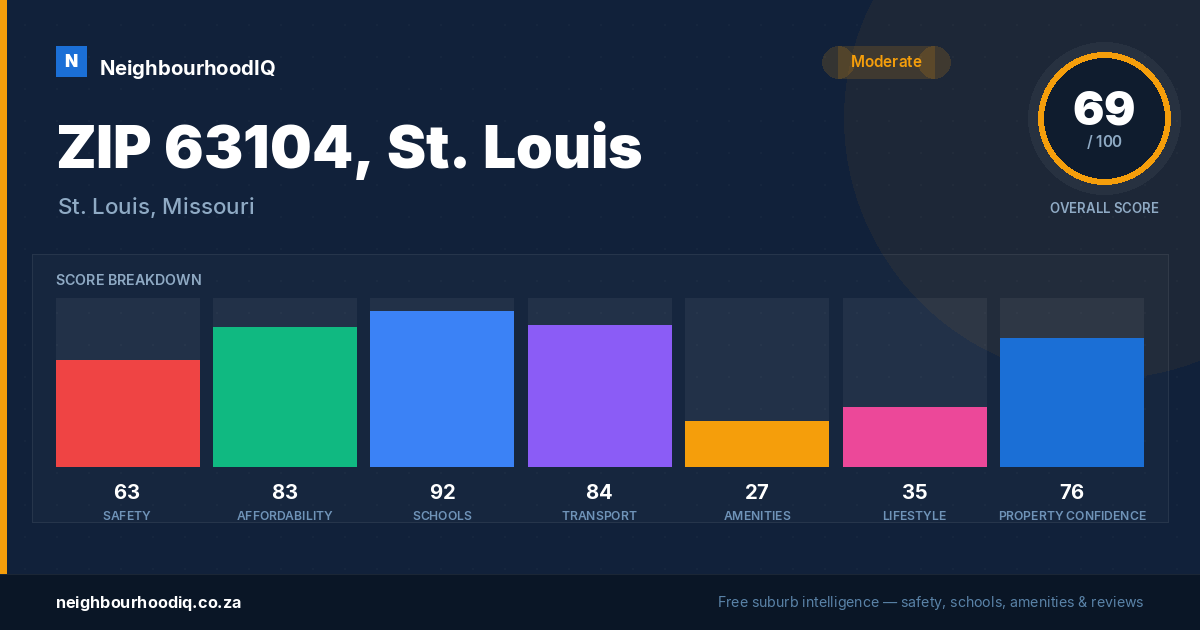 ZIP 63104, St. Louis report card