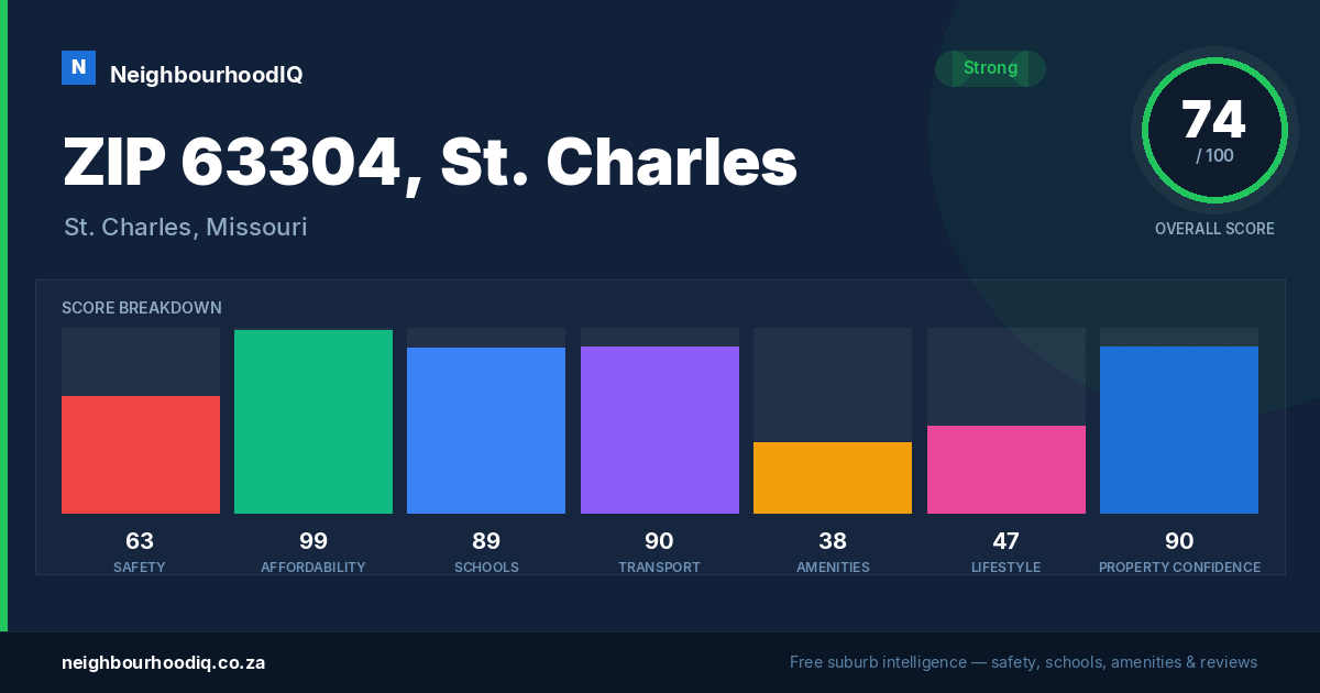 ZIP 63304, St. Charles report card