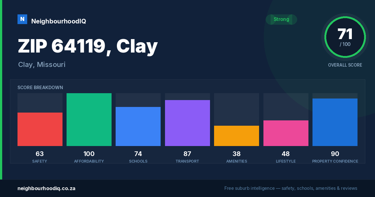 ZIP 64119, Clay report card