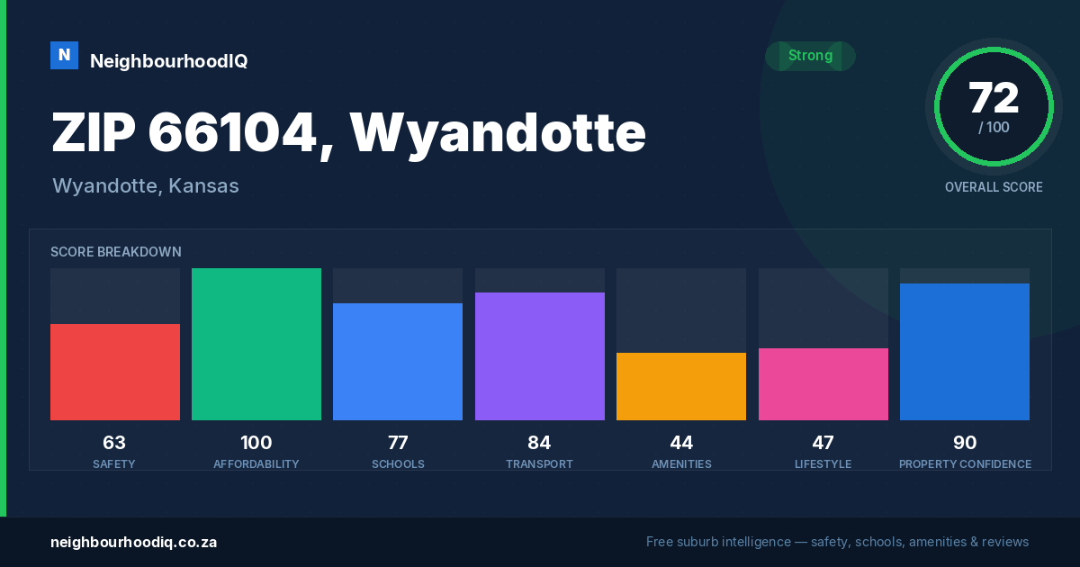 ZIP 66104, Wyandotte report card