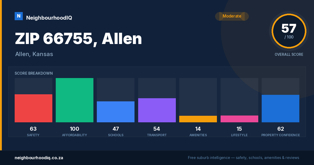 ZIP 66755, Allen report card