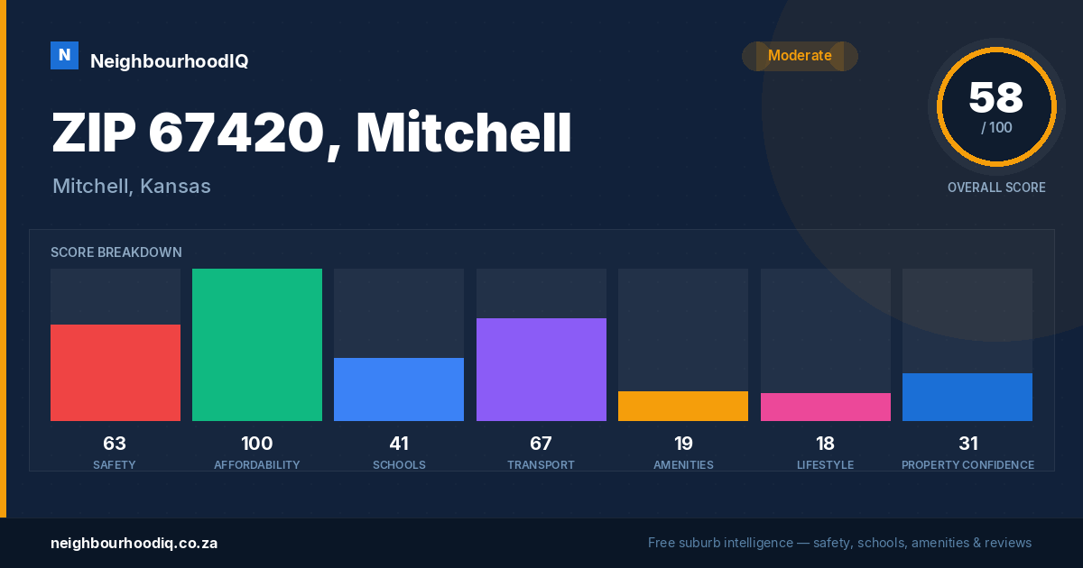 ZIP 67420, Mitchell report card