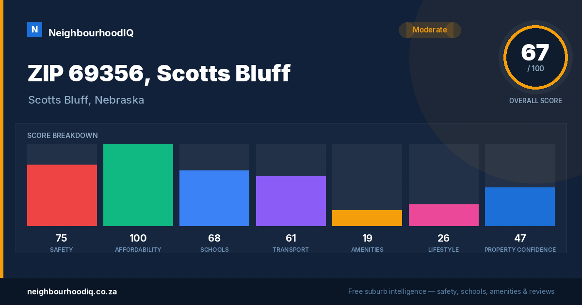 ZIP 69356, Scotts Bluff report card