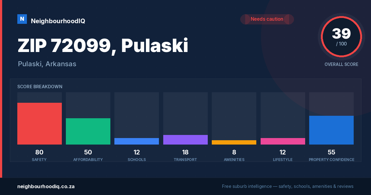 ZIP 72099, Pulaski report card
