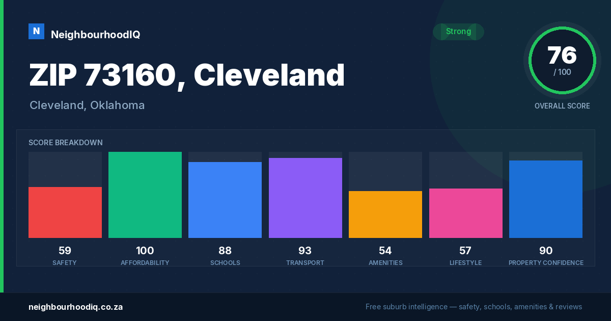 ZIP 73160, Cleveland report card