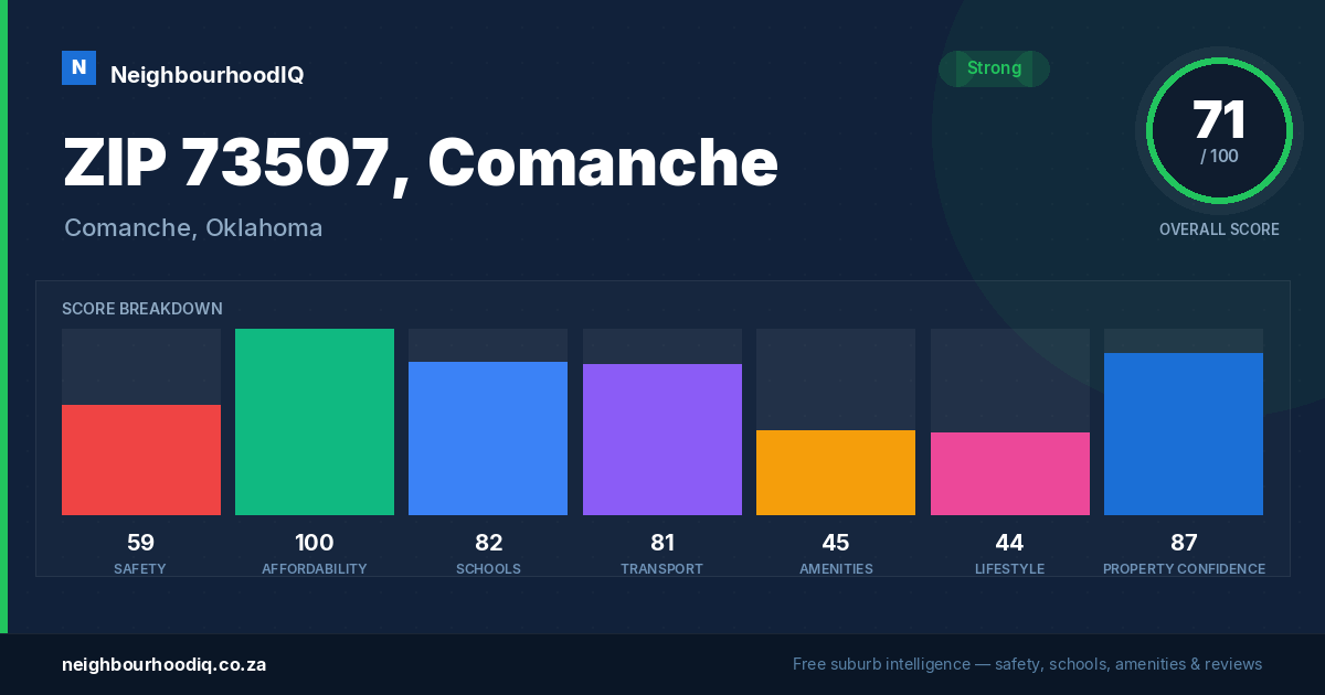 ZIP 73507, Comanche report card
