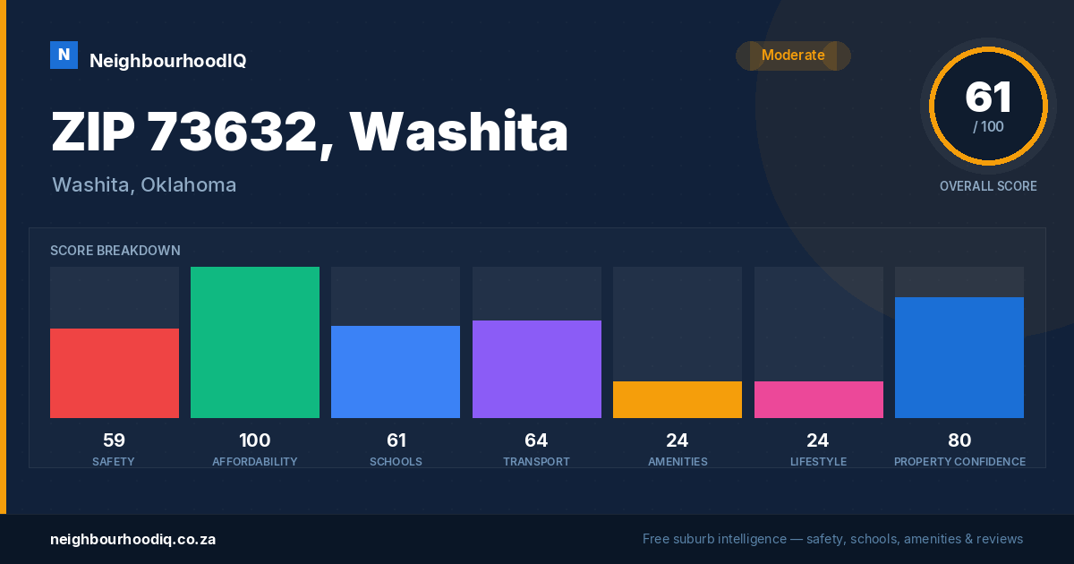 ZIP 73632, Washita report card