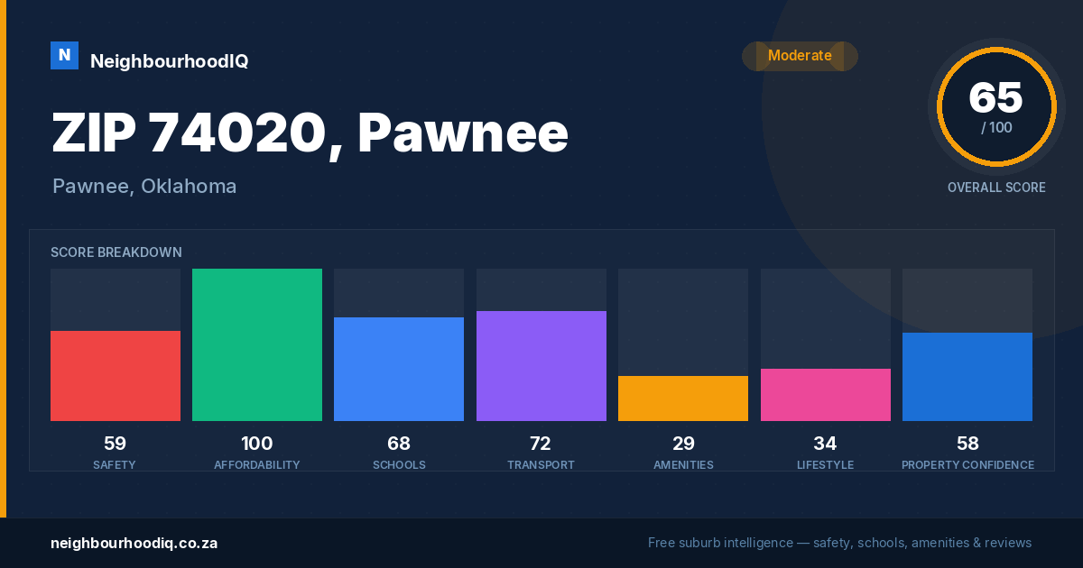 ZIP 74020, Pawnee report card