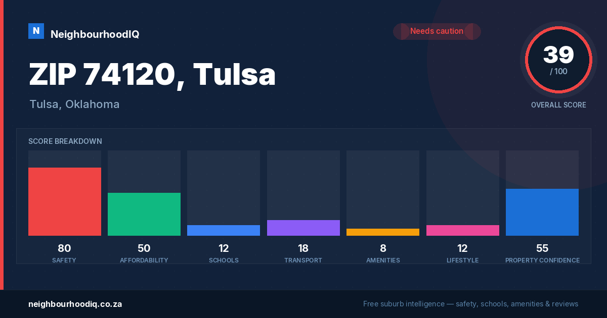 ZIP 74120, Tulsa report card