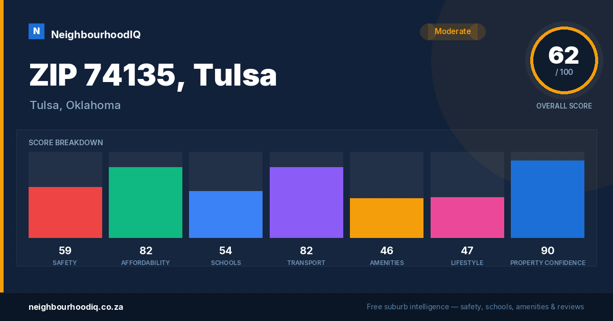 ZIP 74135, Tulsa report card
