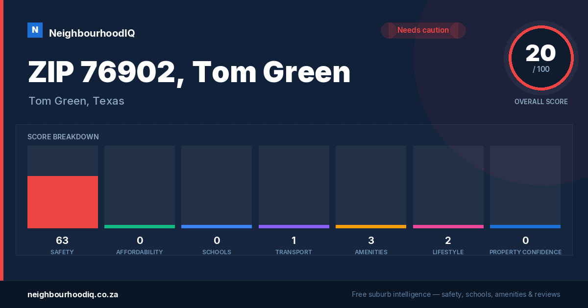 ZIP 76902, Tom Green report card