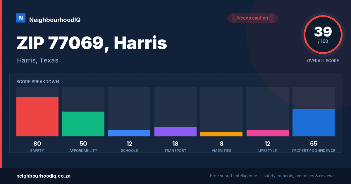 ZIP 77069, Harris report card