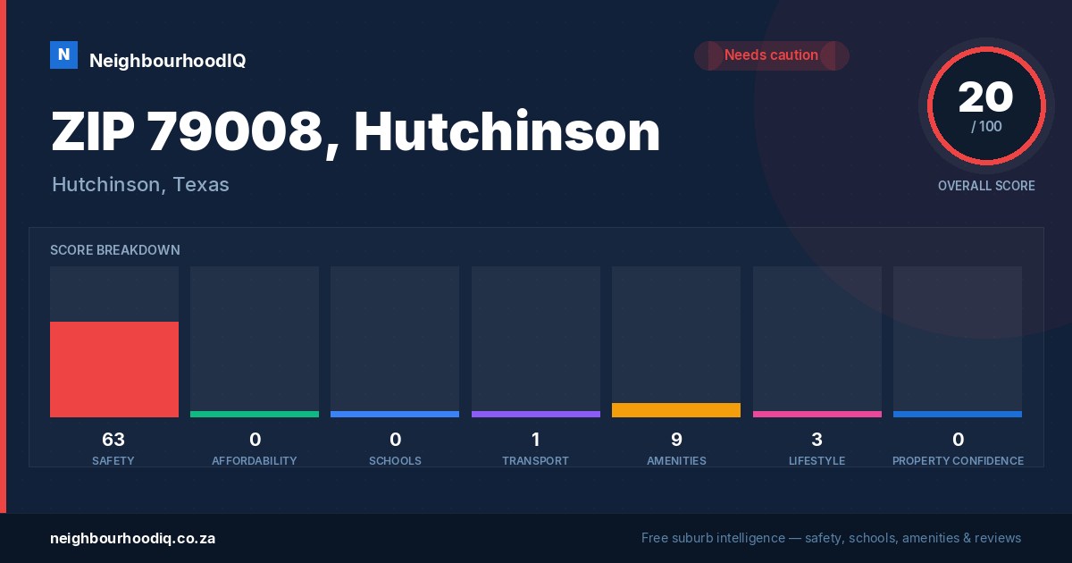 ZIP 79008, Hutchinson report card