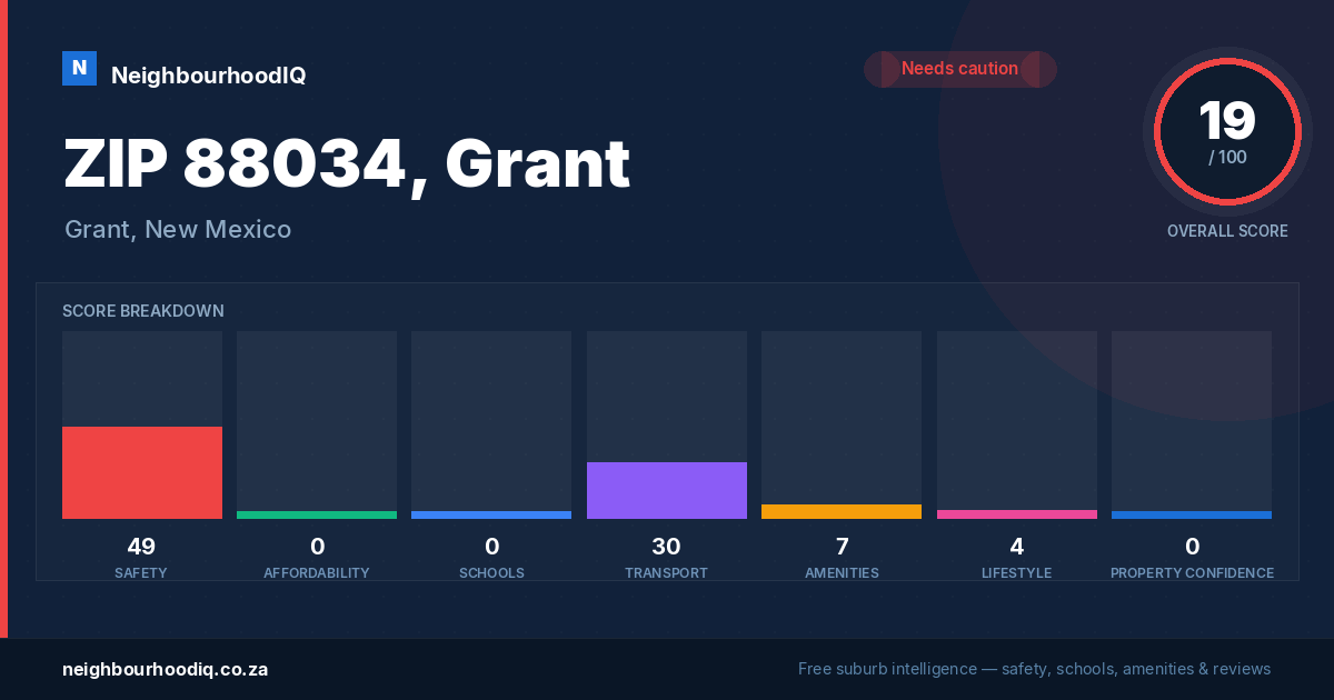 ZIP 88034, Grant report card
