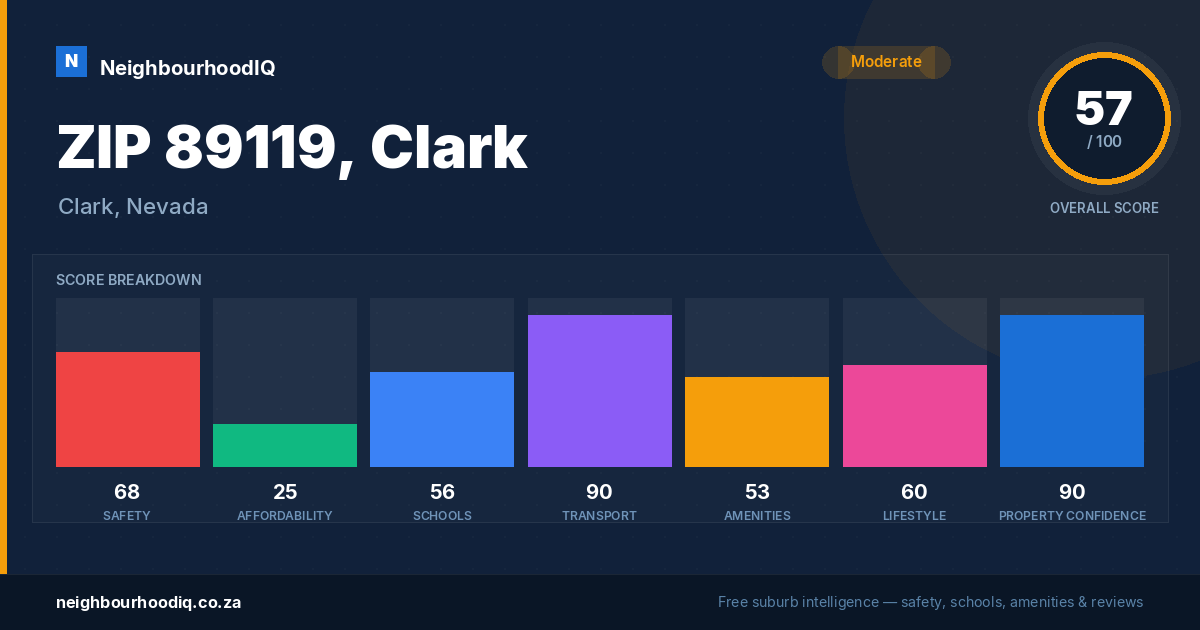 ZIP 89119, Clark report card